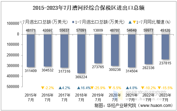 2015-2023年7月漕河泾综合保税区进出口总额