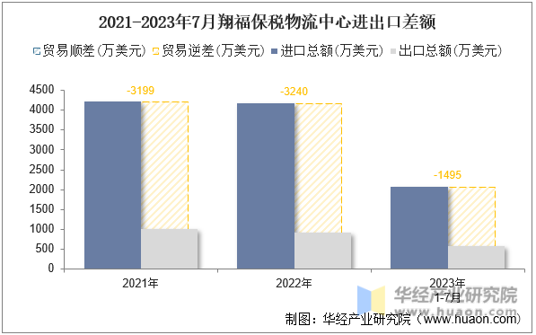 2021-2023年7月翔福保税物流中心进出口差额