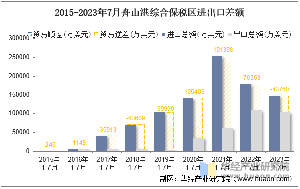 2015-2023年7月舟山港综合保税区进出口差额