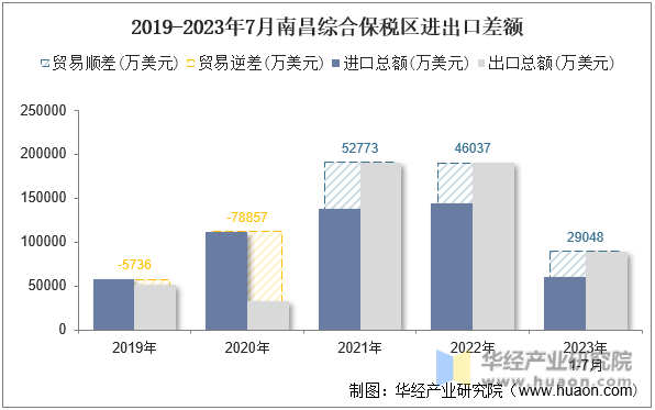 2019-2023年7月南昌综合保税区进出口差额