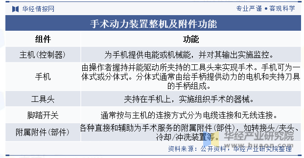 手术动力装置整机及附件功能