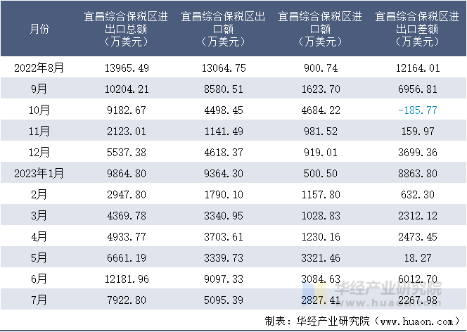 2022-2023年7月宜昌综合保税区进出口额月度情况统计表