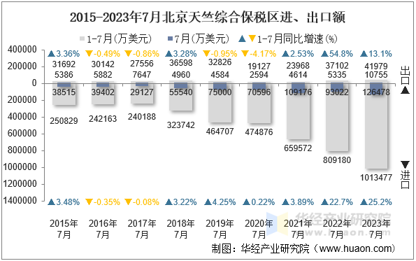 2015-2023年7月北京天竺综合保税区进、出口额