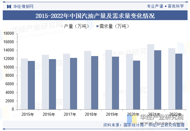 2015-2022年中国汽油产量及需求量变化情况
