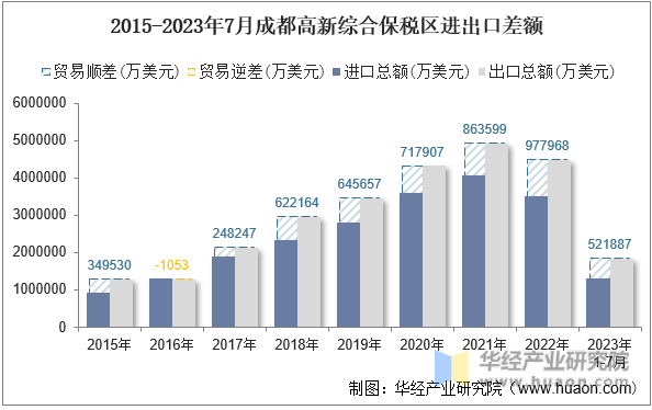 2015-2023年7月成都高新综合保税区进出口差额