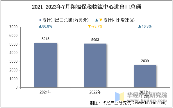 2021-2023年7月翔福保税物流中心进出口总额