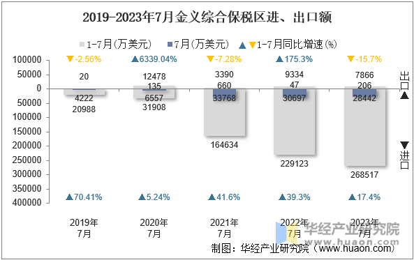 2019-2023年7月金义综合保税区进、出口额