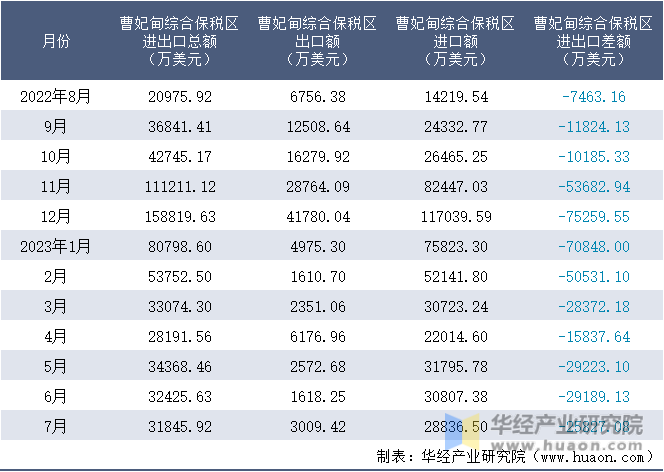 2022-2023年7月曹妃甸综合保税区进出口额月度情况统计表