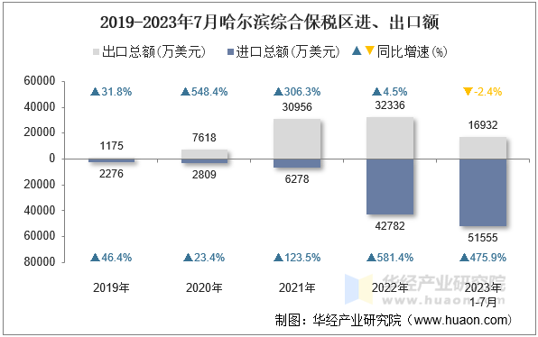 2019-2023年7月哈尔滨综合保税区进、出口额