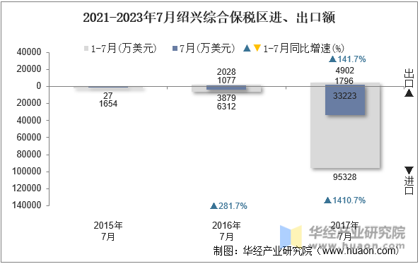 2021-2023年7月绍兴综合保税区进、出口额