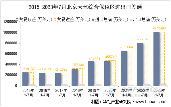 2015-2023年7月北京天竺综合保税区进出口差额