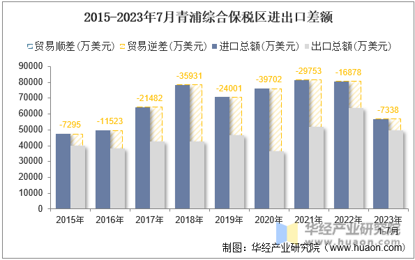 2015-2023年7月青浦综合保税区进出口差额
