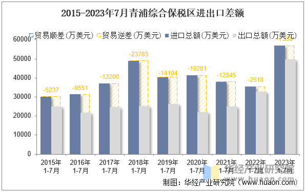2015-2023年7月青浦综合保税区进出口差额