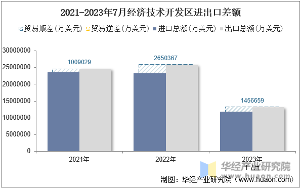 2021-2023年7月经济技术开发区进出口差额