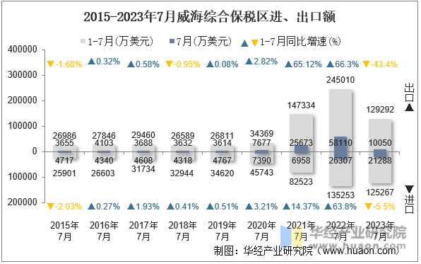2015-2023年7月威海综合保税区进、出口额