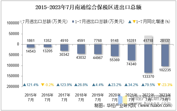 2015-2023年7月南通综合保税区进出口总额