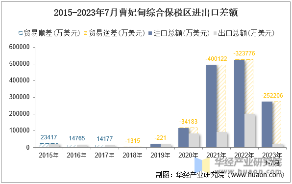 2015-2023年7月曹妃甸综合保税区进出口差额