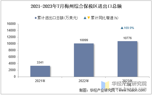 2021-2023年7月梅州综合保税区进出口总额