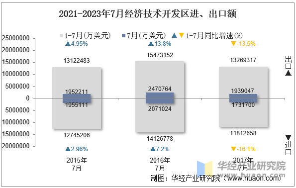 2021-2023年7月经济技术开发区进、出口额