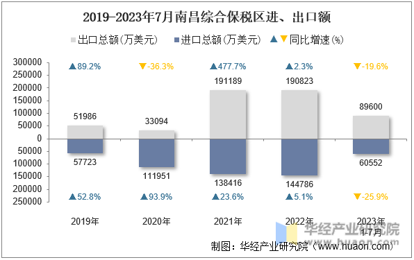 2019-2023年7月南昌综合保税区进、出口额