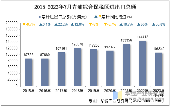 2015-2023年7月青浦综合保税区进出口总额