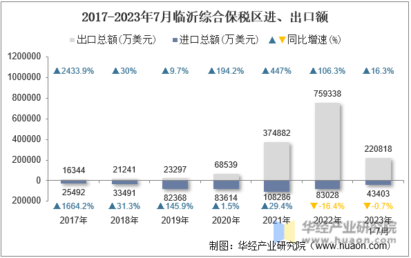 2017-2023年7月临沂综合保税区进、出口额