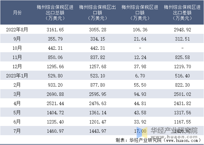 2022-2023年7月梅州综合保税区进出口额月度情况统计表