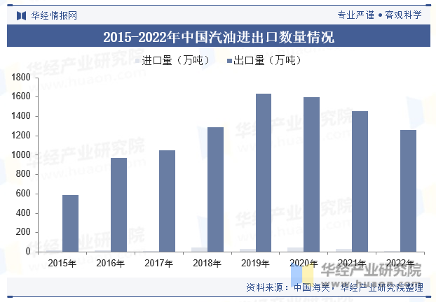 2015-2022年中国汽油进出口数量情况