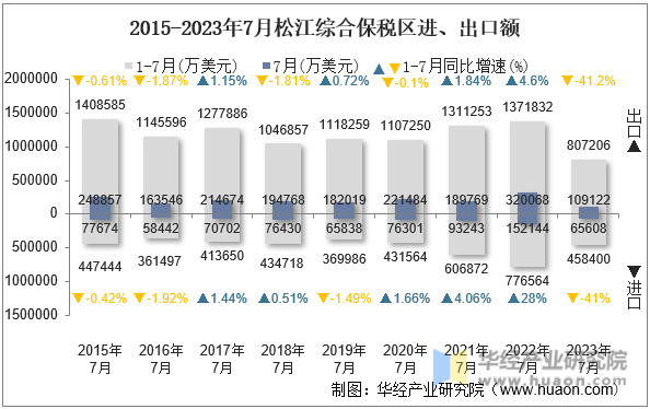 2015-2023年7月松江综合保税区进、出口额