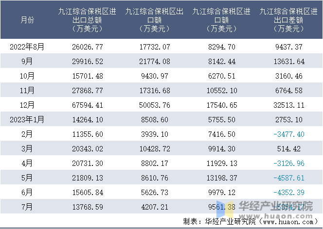 2022-2023年7月九江综合保税区进出口额月度情况统计表