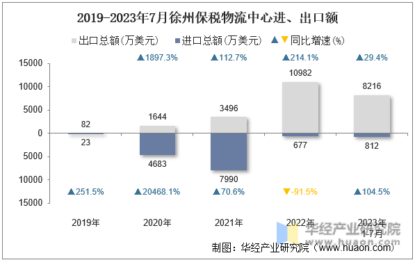 2019-2023年7月徐州保税物流中心进、出口额