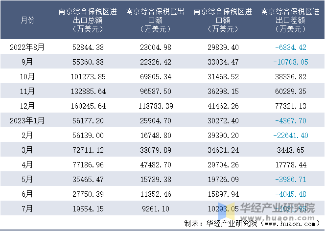 2022-2023年7月南京综合保税区进出口额月度情况统计表