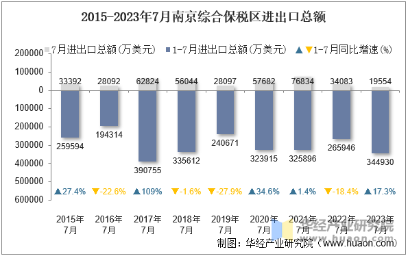 2015-2023年7月南京综合保税区进出口总额