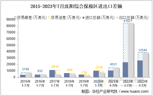 2015-2023年7月沈阳综合保税区进出口差额