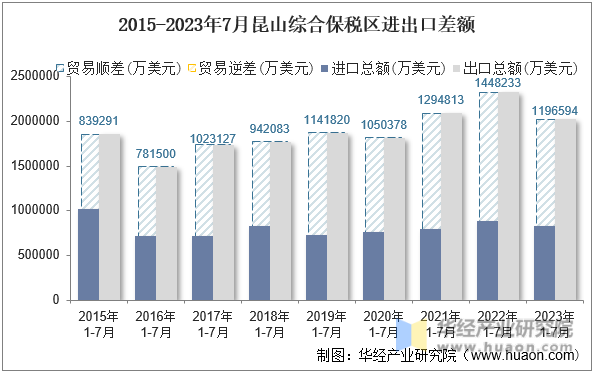 2015-2023年7月昆山综合保税区进出口差额