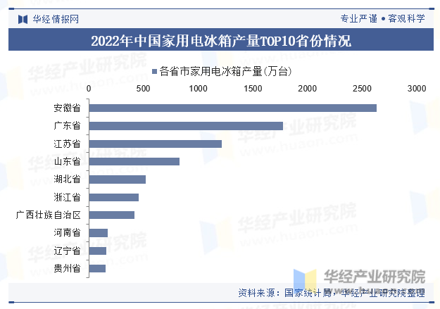 2022年中国家用电冰箱产量TOP10省份情况