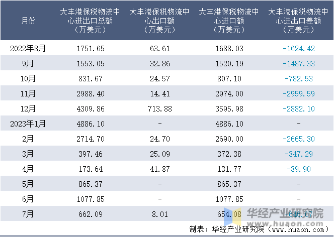2022-2023年7月大丰港保税物流中心进出口额月度情况统计表