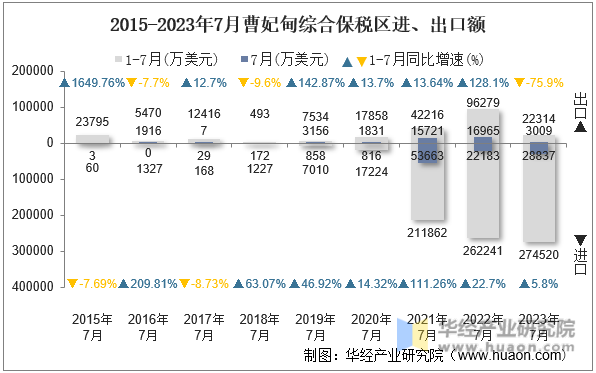 2015-2023年7月曹妃甸综合保税区进、出口额