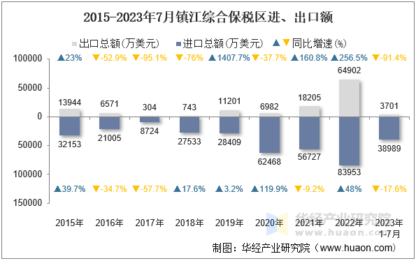 2015-2023年7月镇江综合保税区进、出口额