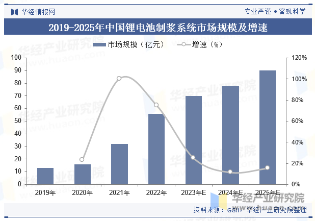 2019-2025年中国锂电池制浆系统市场规模及增速