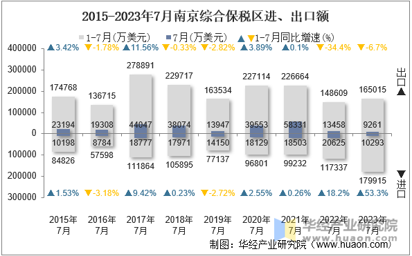 2015-2023年7月南京综合保税区进、出口额