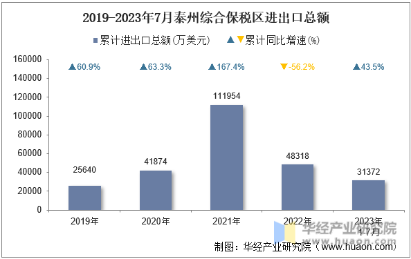 2019-2023年7月泰州综合保税区进出口总额