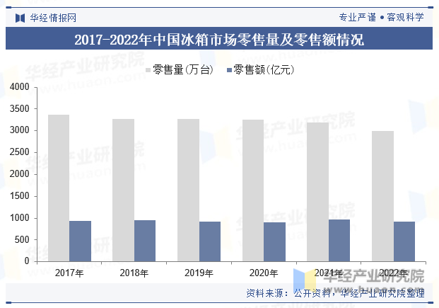 2017-2022年中国冰箱市场零售量及零售额情况