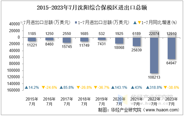 2015-2023年7月沈阳综合保税区进出口总额