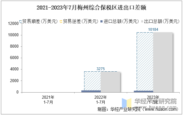 2021-2023年7月梅州综合保税区进出口差额