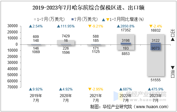 2019-2023年7月哈尔滨综合保税区进、出口额