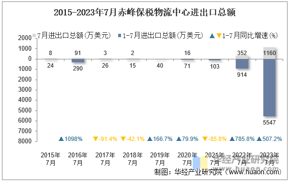 2015-2023年7月赤峰保税物流中心进出口总额