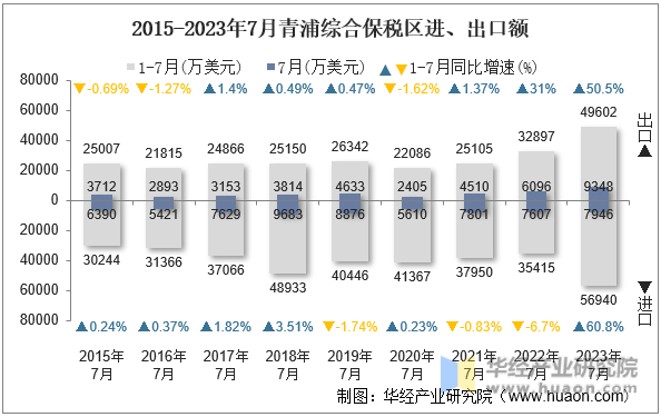 2015-2023年7月青浦综合保税区进、出口额