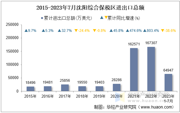 2015-2023年7月沈阳综合保税区进出口总额