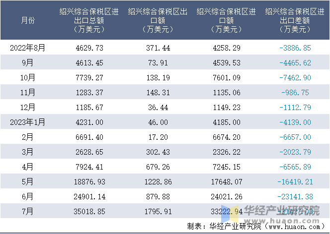 2022-2023年7月绍兴综合保税区进出口额月度情况统计表